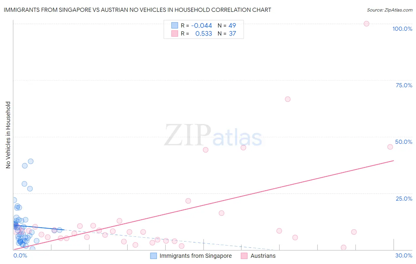 Immigrants from Singapore vs Austrian No Vehicles in Household