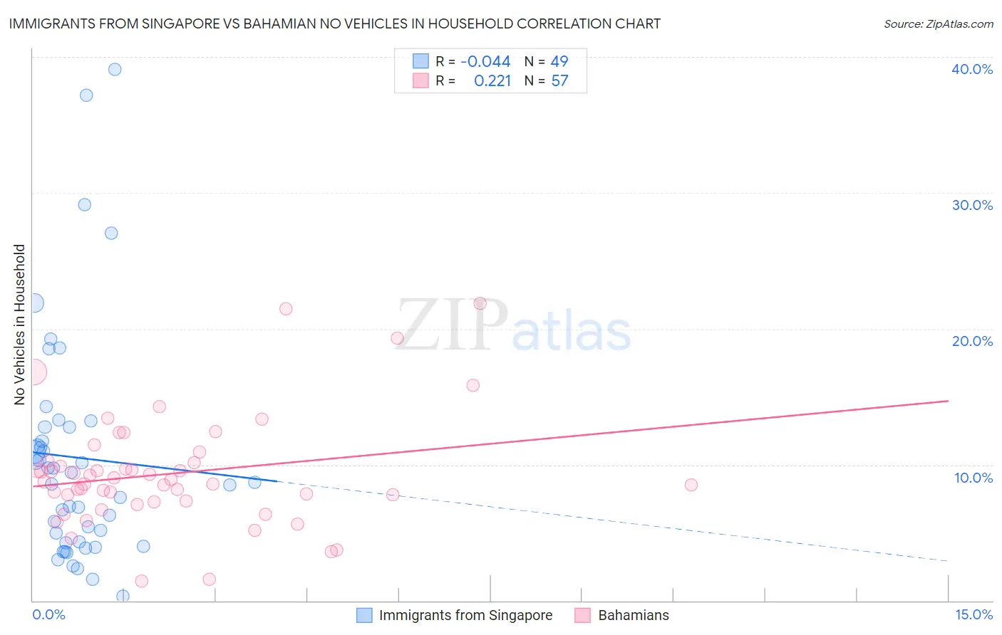 Immigrants from Singapore vs Bahamian No Vehicles in Household