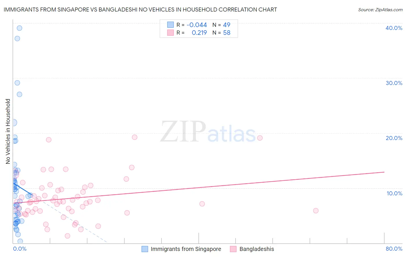 Immigrants from Singapore vs Bangladeshi No Vehicles in Household