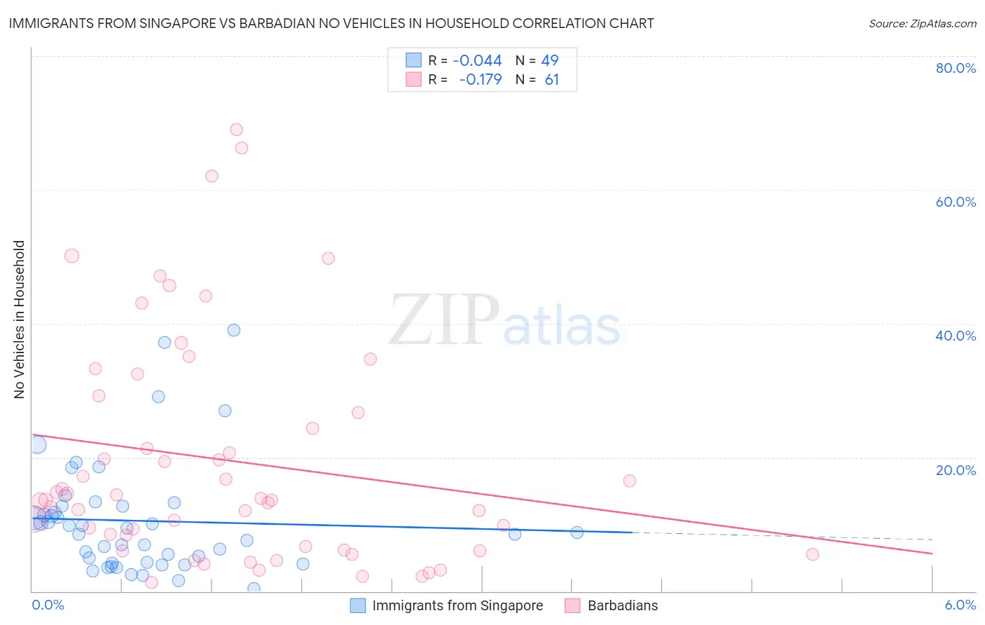 Immigrants from Singapore vs Barbadian No Vehicles in Household