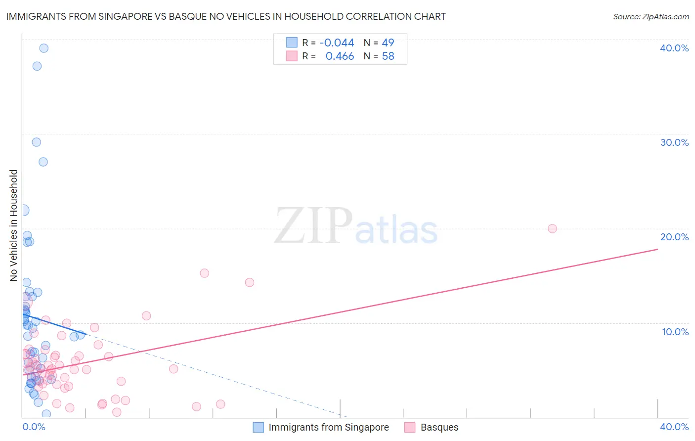 Immigrants from Singapore vs Basque No Vehicles in Household