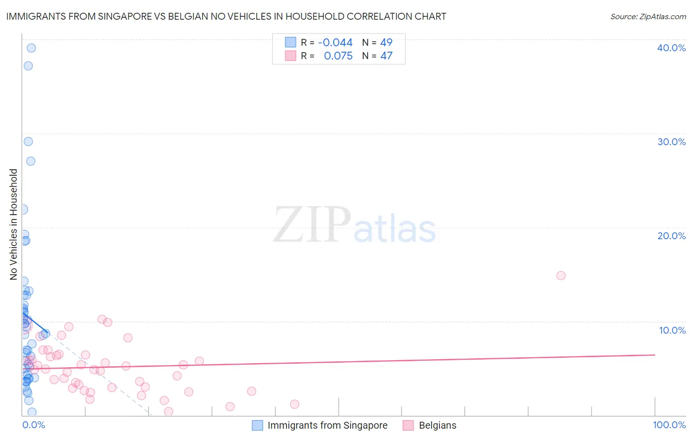 Immigrants from Singapore vs Belgian No Vehicles in Household