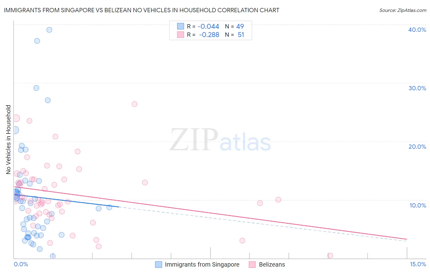 Immigrants from Singapore vs Belizean No Vehicles in Household