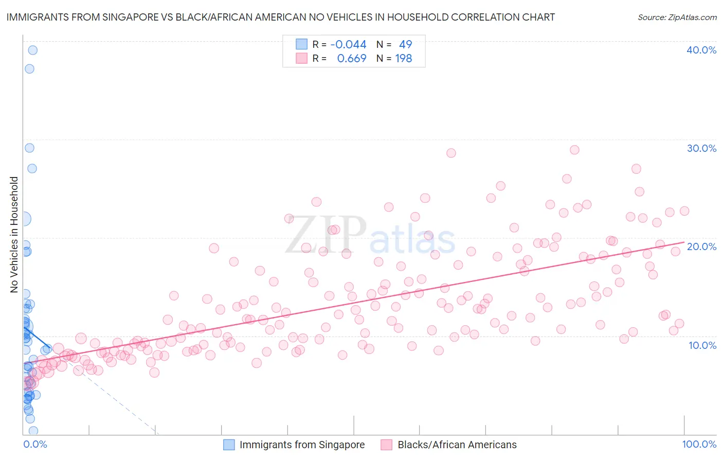 Immigrants from Singapore vs Black/African American No Vehicles in Household