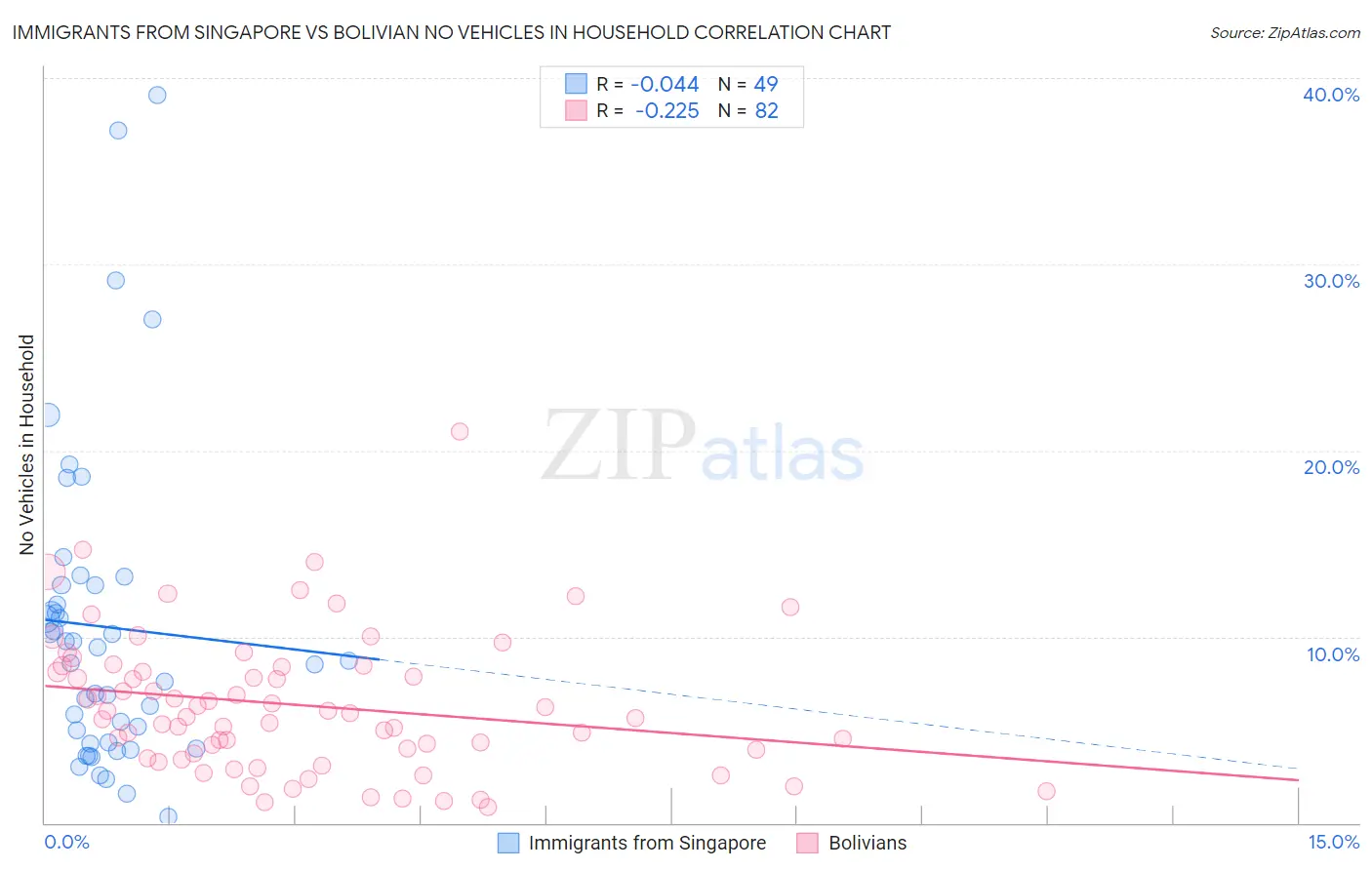 Immigrants from Singapore vs Bolivian No Vehicles in Household