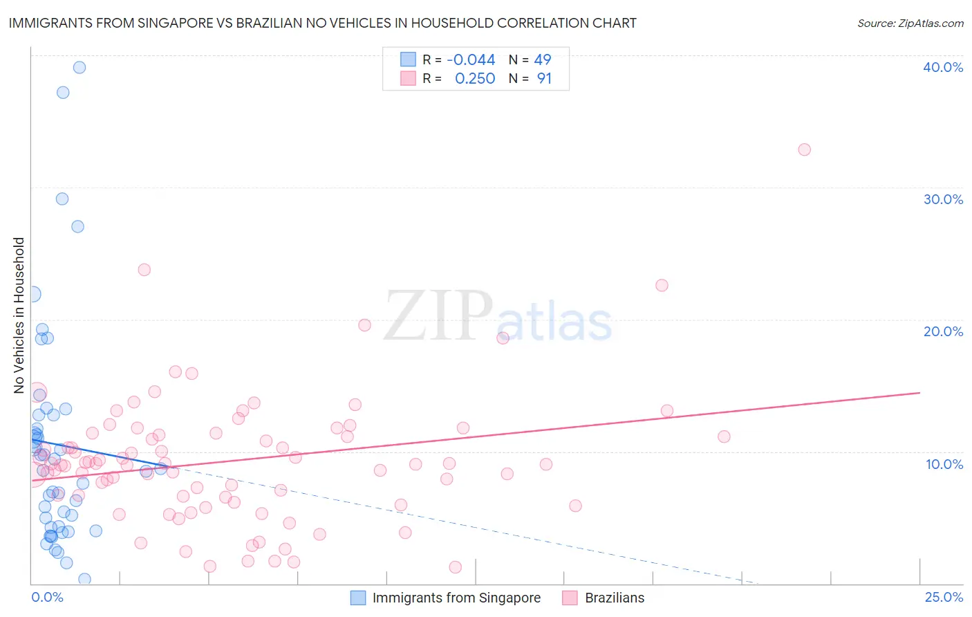 Immigrants from Singapore vs Brazilian No Vehicles in Household