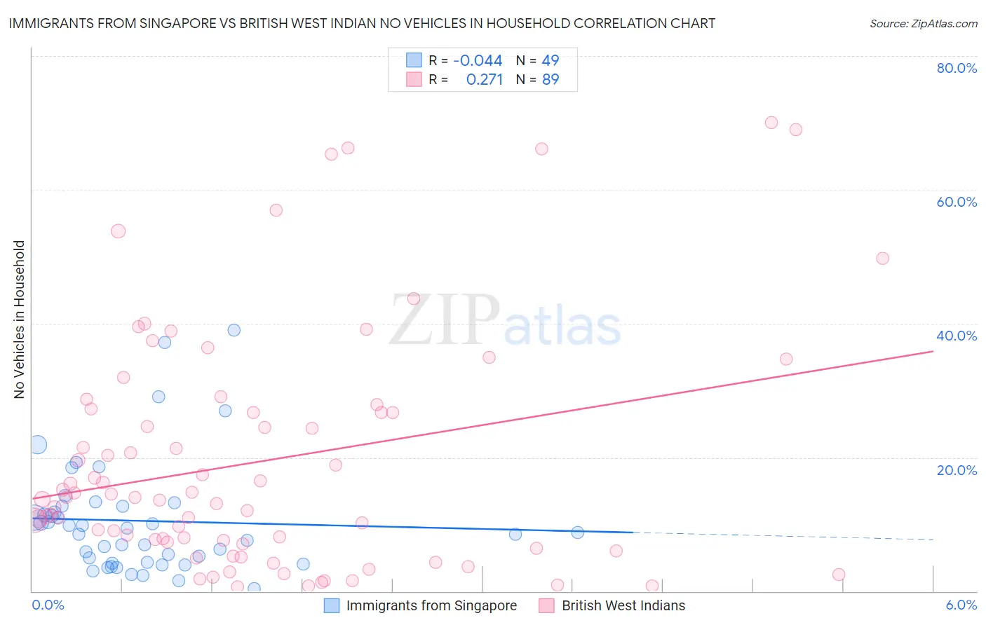 Immigrants from Singapore vs British West Indian No Vehicles in Household