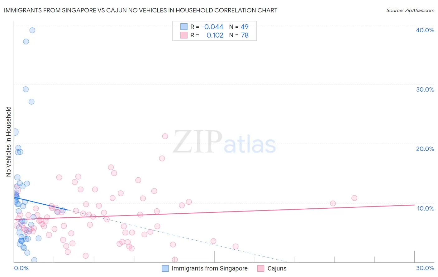Immigrants from Singapore vs Cajun No Vehicles in Household