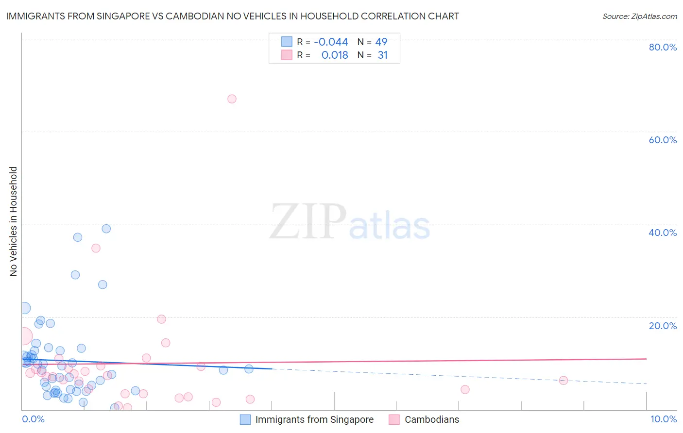 Immigrants from Singapore vs Cambodian No Vehicles in Household