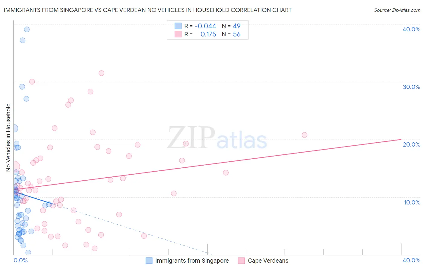 Immigrants from Singapore vs Cape Verdean No Vehicles in Household