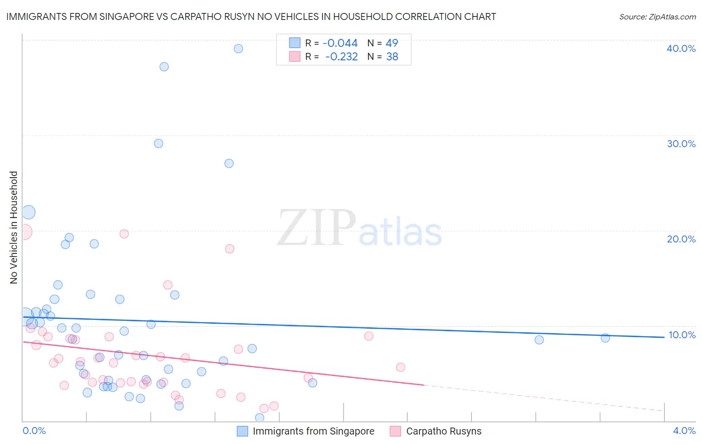 Immigrants from Singapore vs Carpatho Rusyn No Vehicles in Household