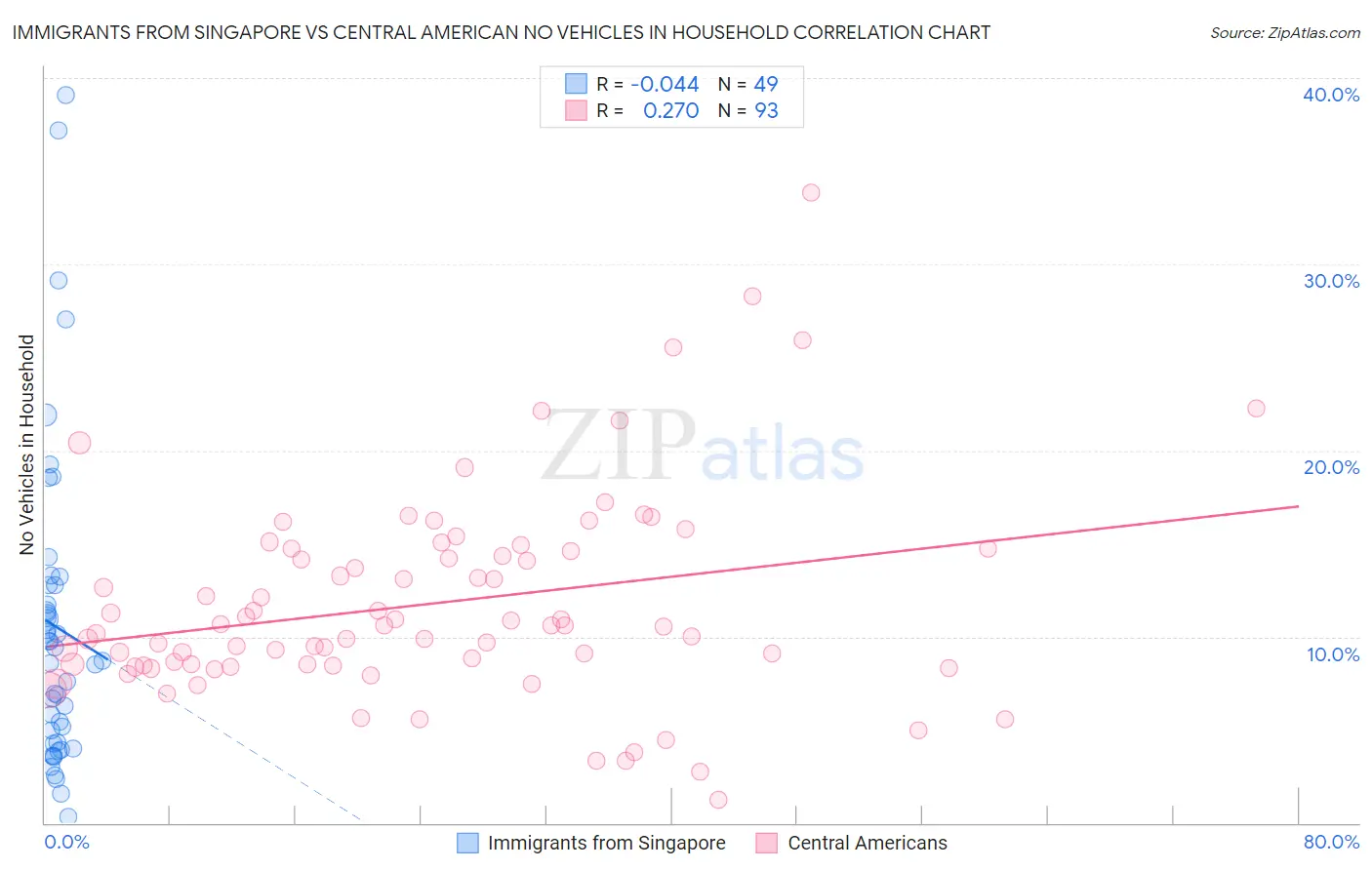 Immigrants from Singapore vs Central American No Vehicles in Household