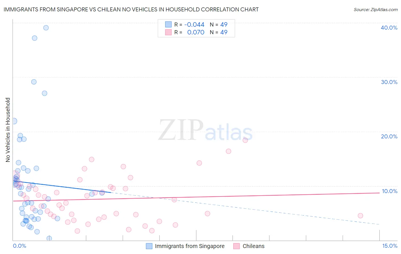 Immigrants from Singapore vs Chilean No Vehicles in Household