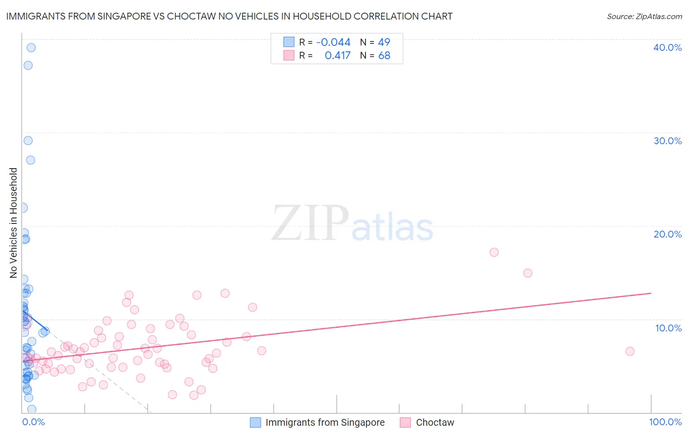 Immigrants from Singapore vs Choctaw No Vehicles in Household