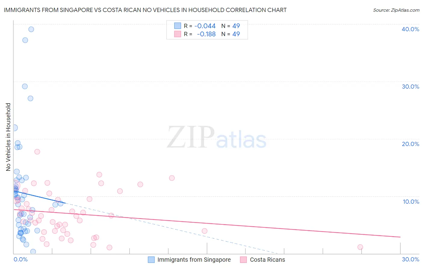 Immigrants from Singapore vs Costa Rican No Vehicles in Household