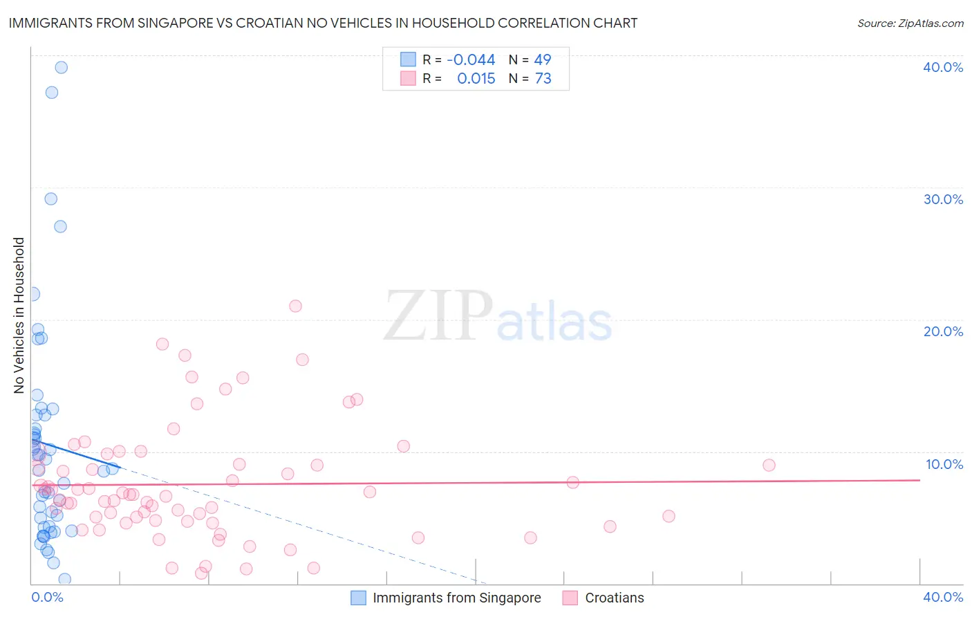Immigrants from Singapore vs Croatian No Vehicles in Household