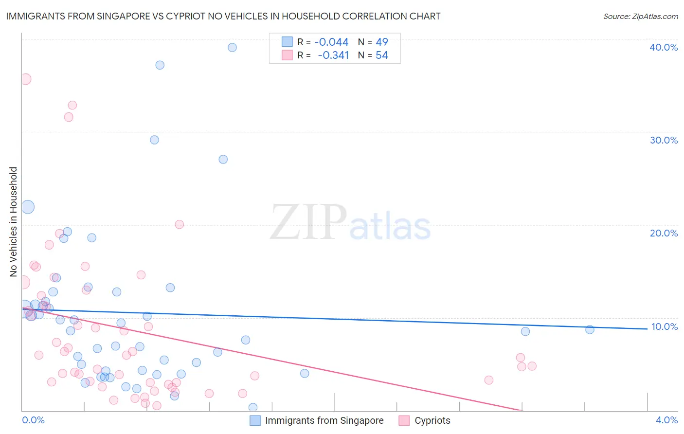 Immigrants from Singapore vs Cypriot No Vehicles in Household