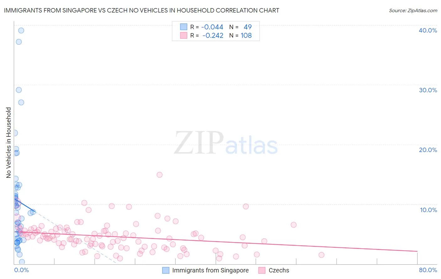 Immigrants from Singapore vs Czech No Vehicles in Household