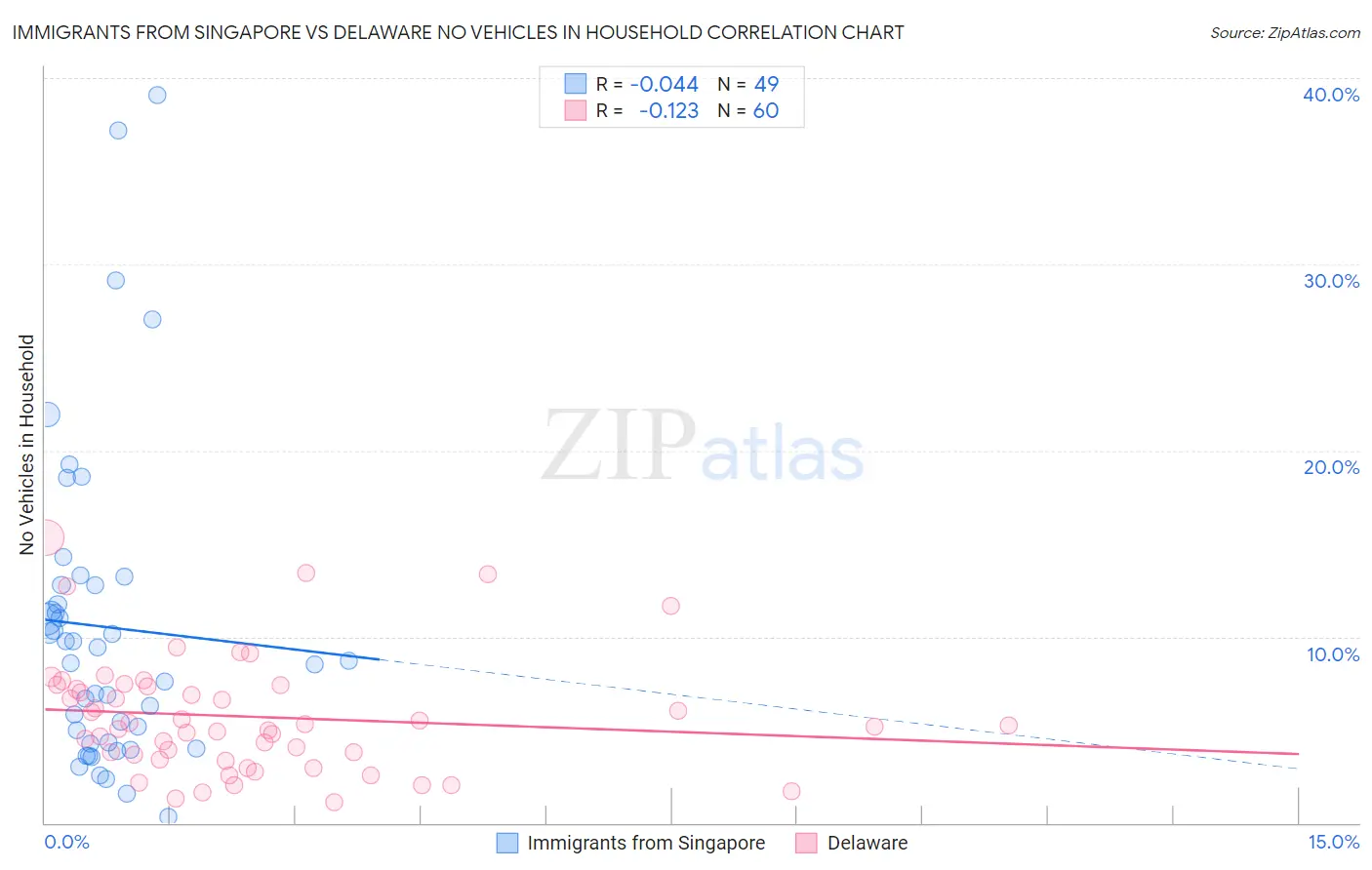 Immigrants from Singapore vs Delaware No Vehicles in Household