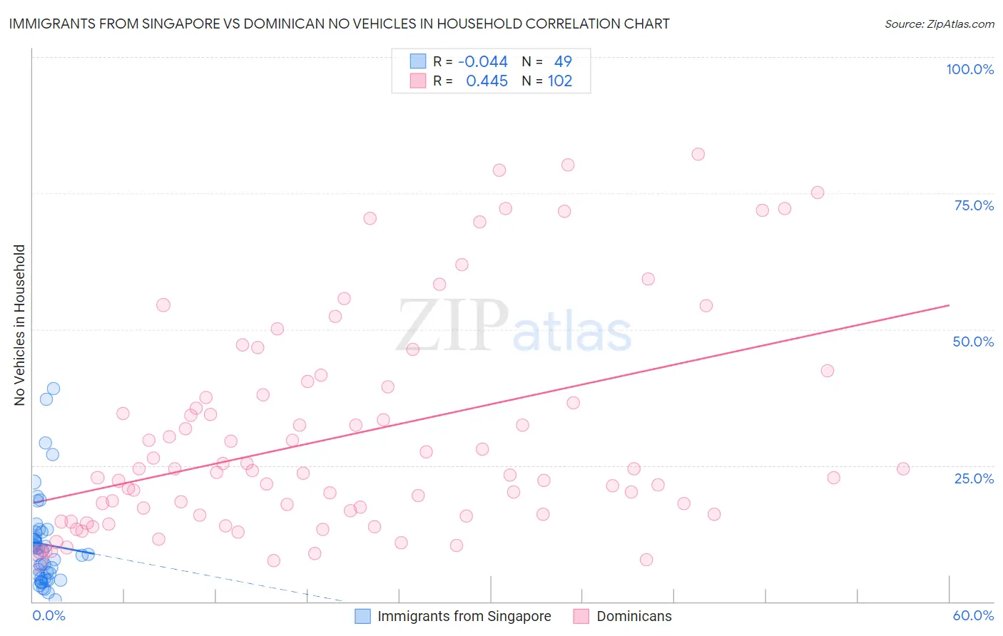 Immigrants from Singapore vs Dominican No Vehicles in Household