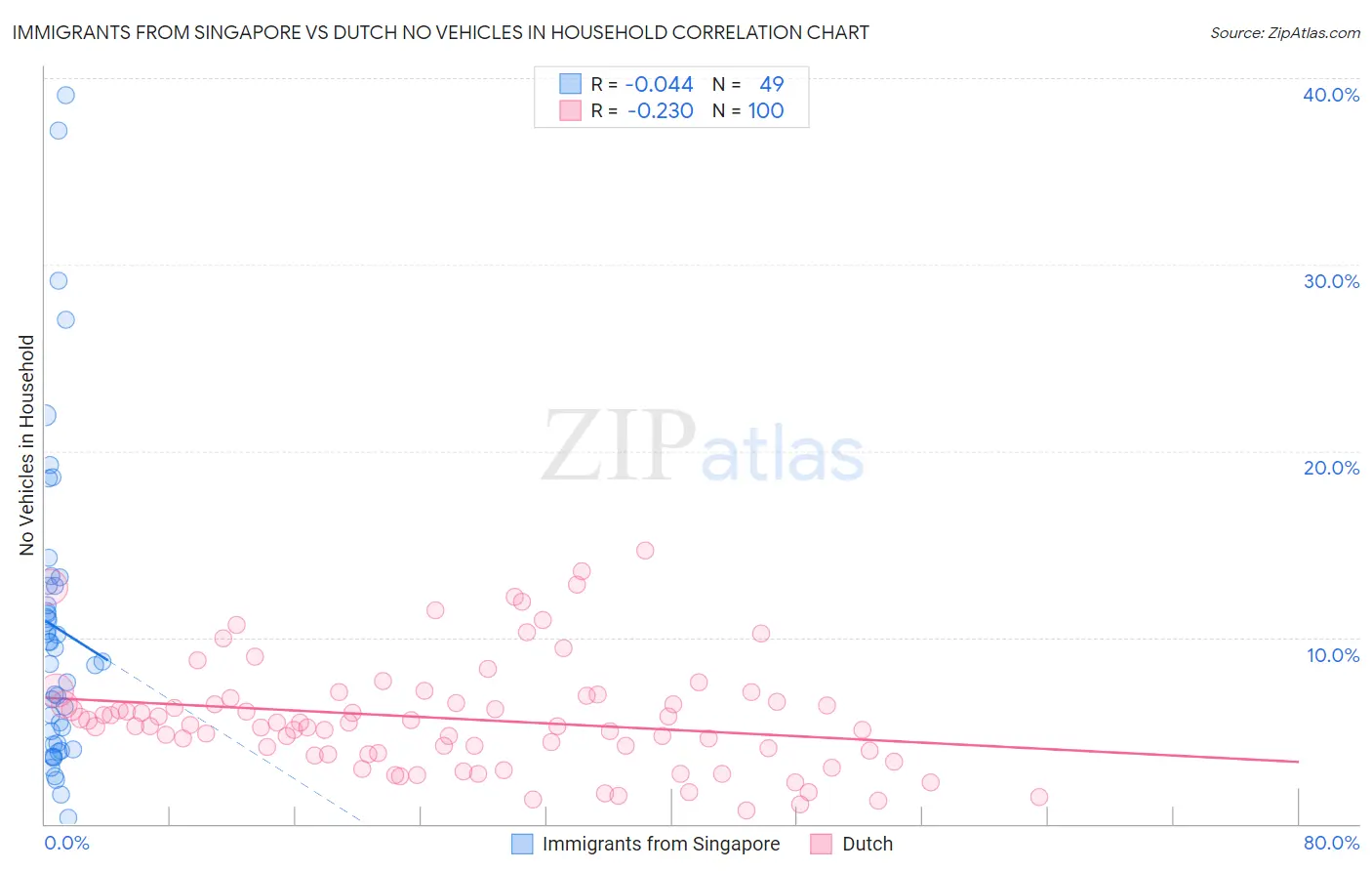 Immigrants from Singapore vs Dutch No Vehicles in Household