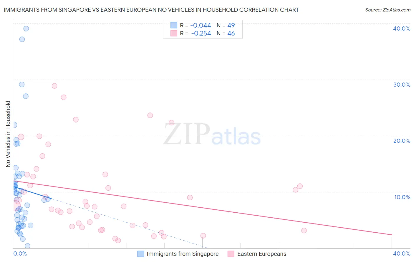 Immigrants from Singapore vs Eastern European No Vehicles in Household