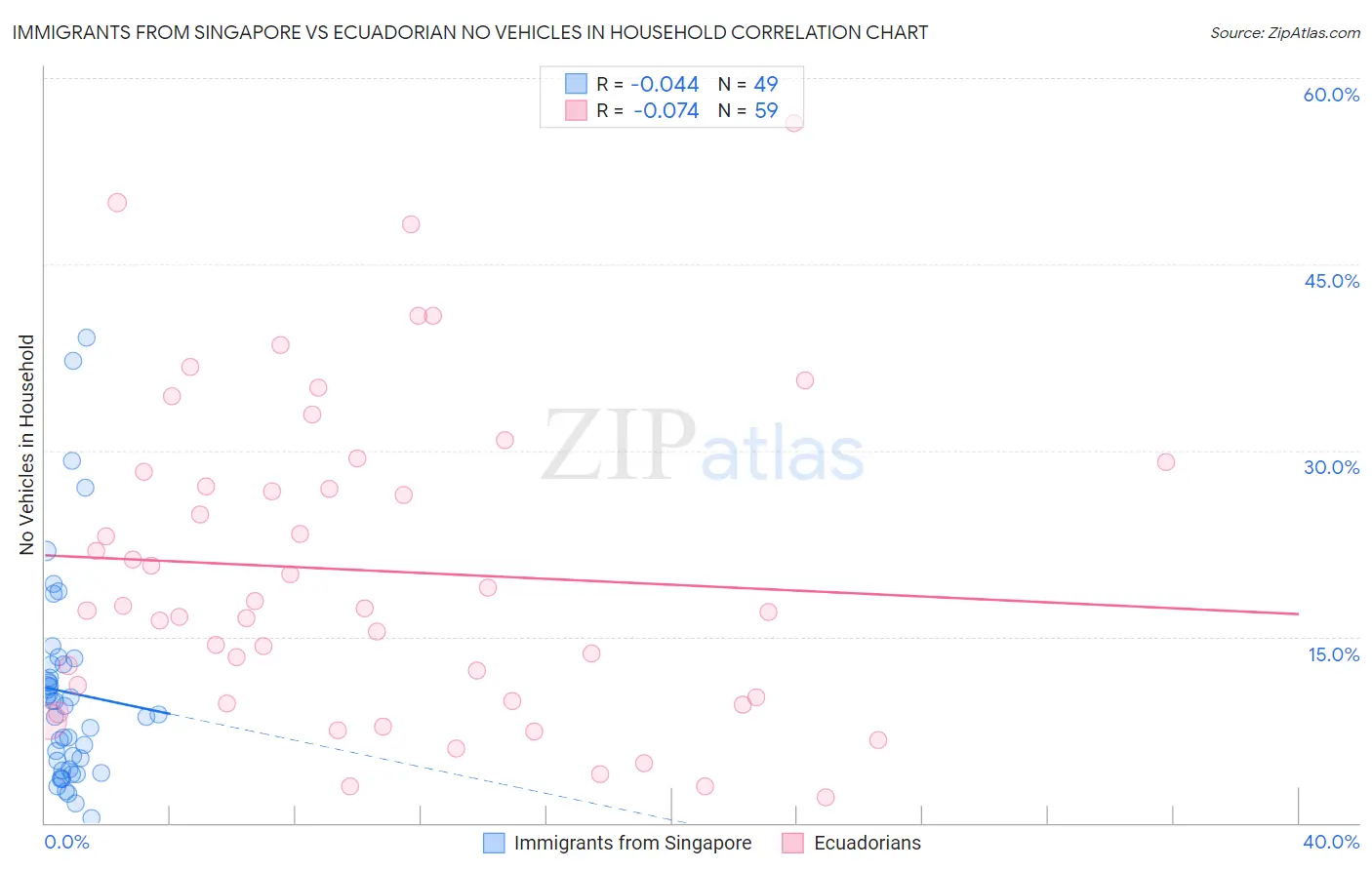 Immigrants from Singapore vs Ecuadorian No Vehicles in Household