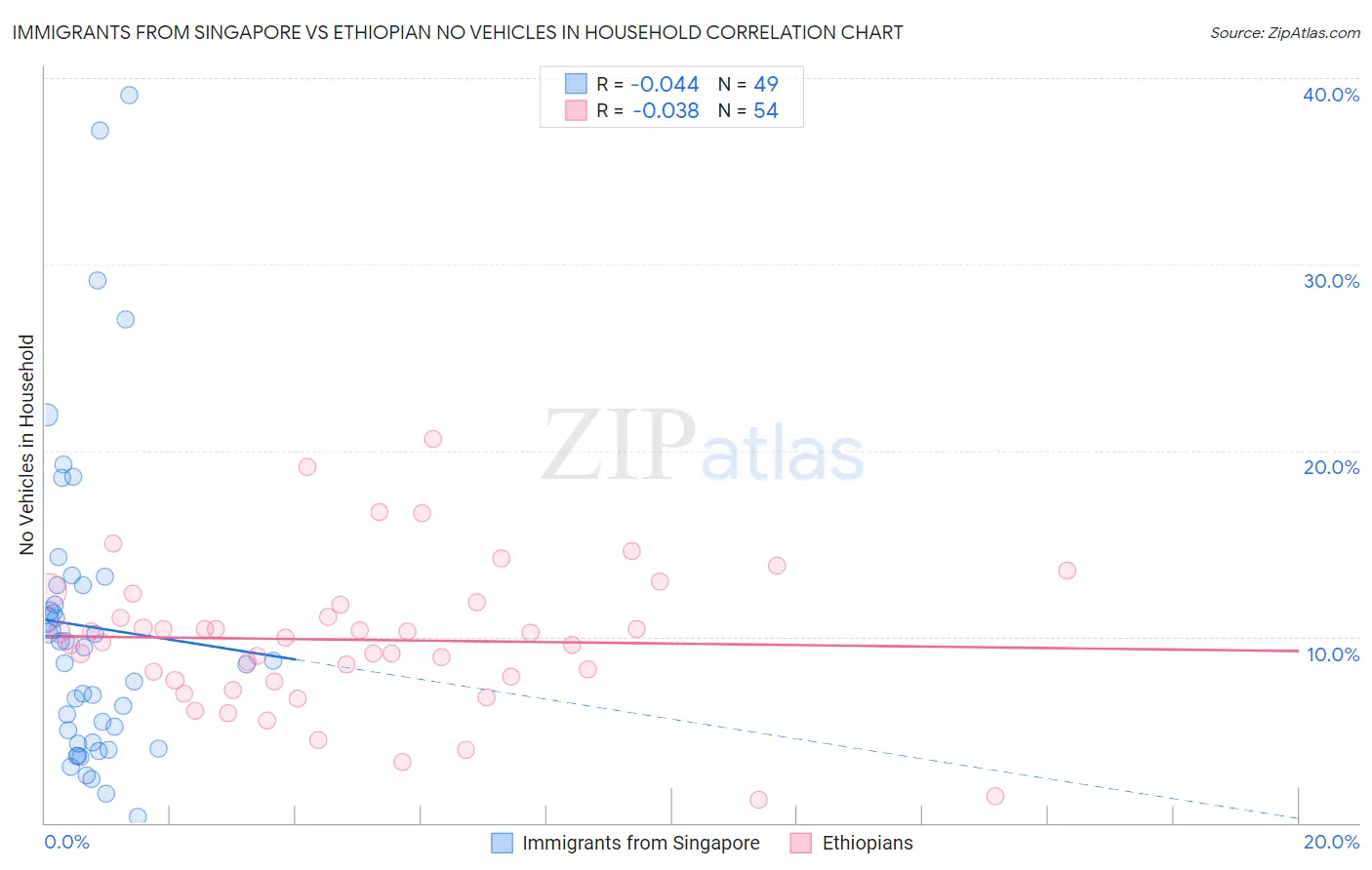 Immigrants from Singapore vs Ethiopian No Vehicles in Household