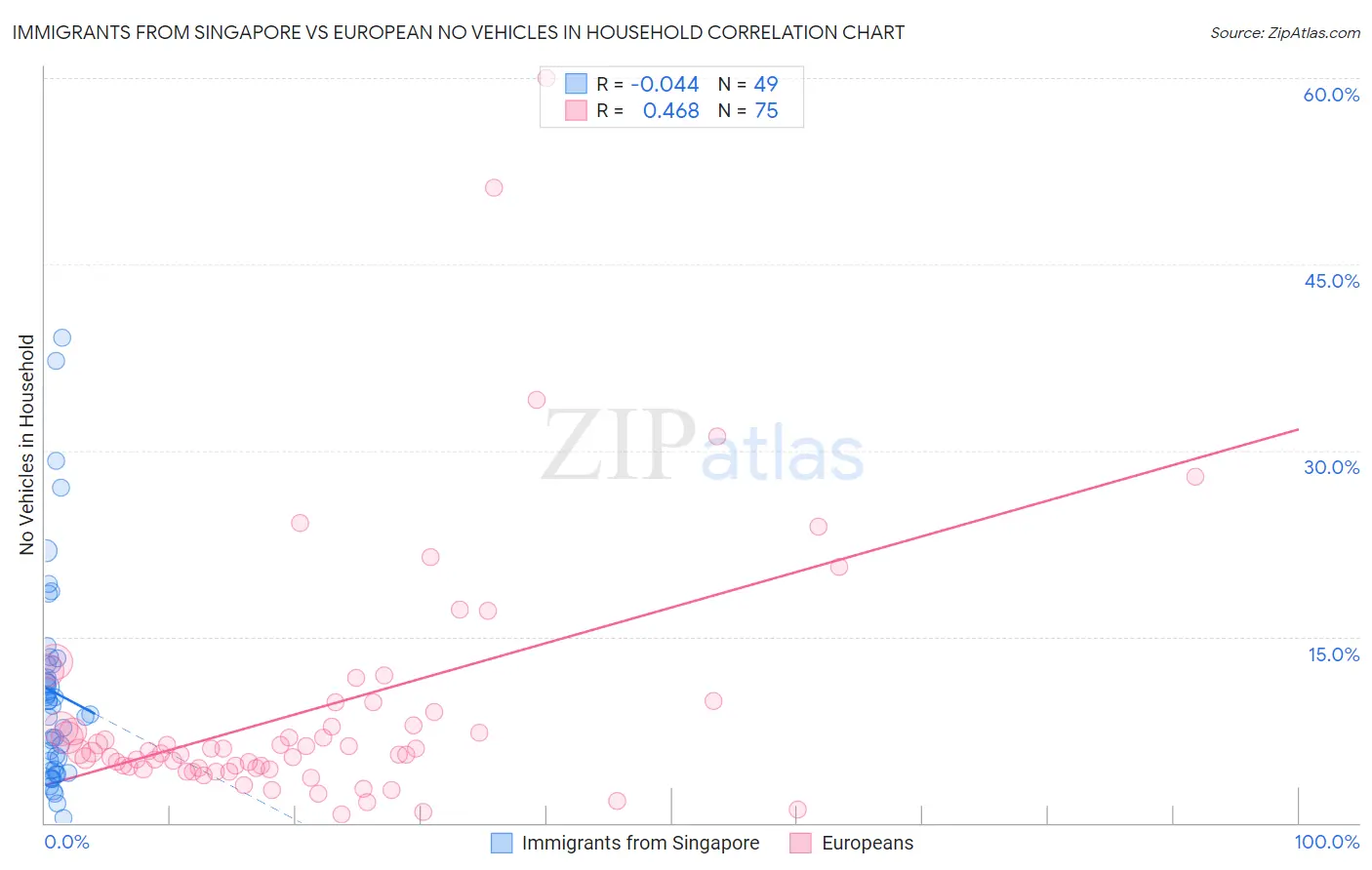 Immigrants from Singapore vs European No Vehicles in Household