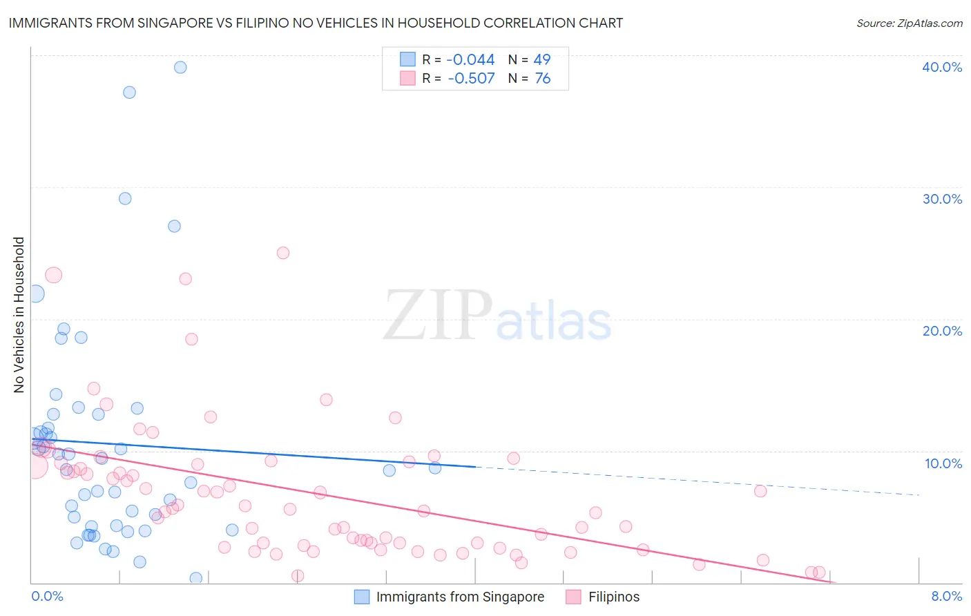 Immigrants from Singapore vs Filipino No Vehicles in Household