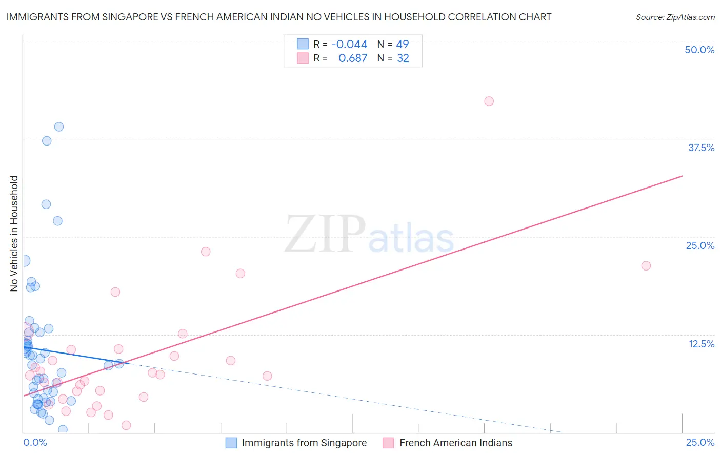 Immigrants from Singapore vs French American Indian No Vehicles in Household