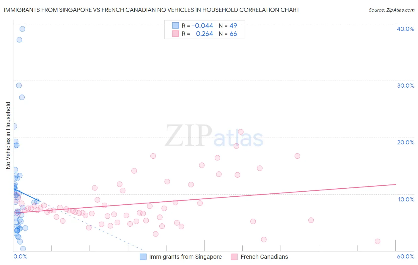 Immigrants from Singapore vs French Canadian No Vehicles in Household