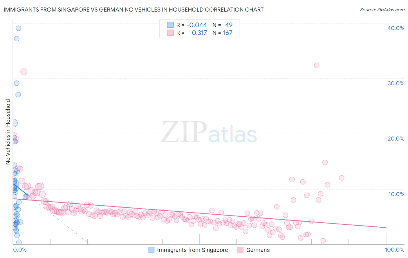 Immigrants from Singapore vs German No Vehicles in Household