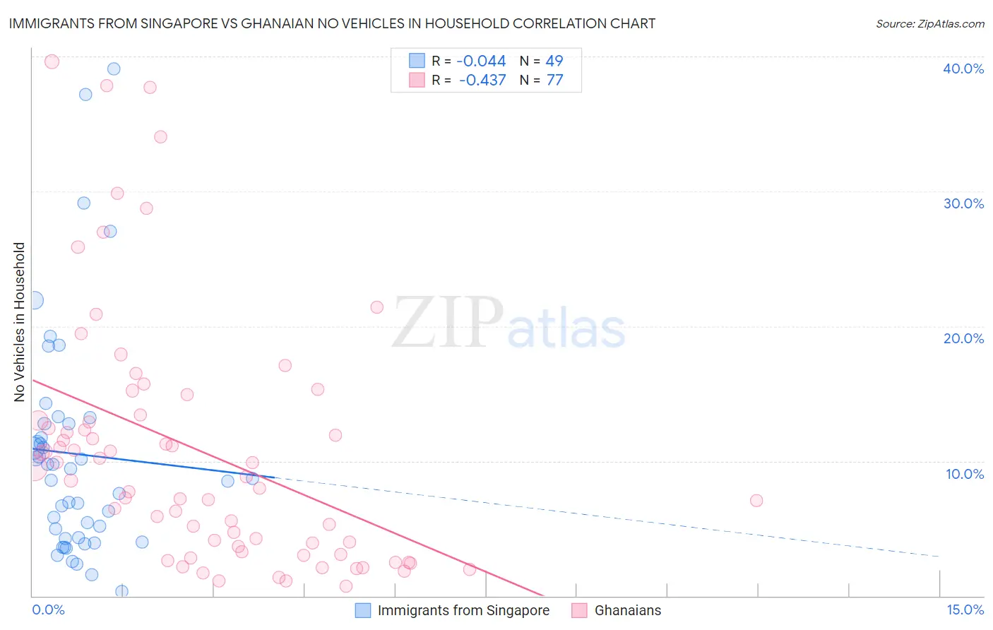 Immigrants from Singapore vs Ghanaian No Vehicles in Household