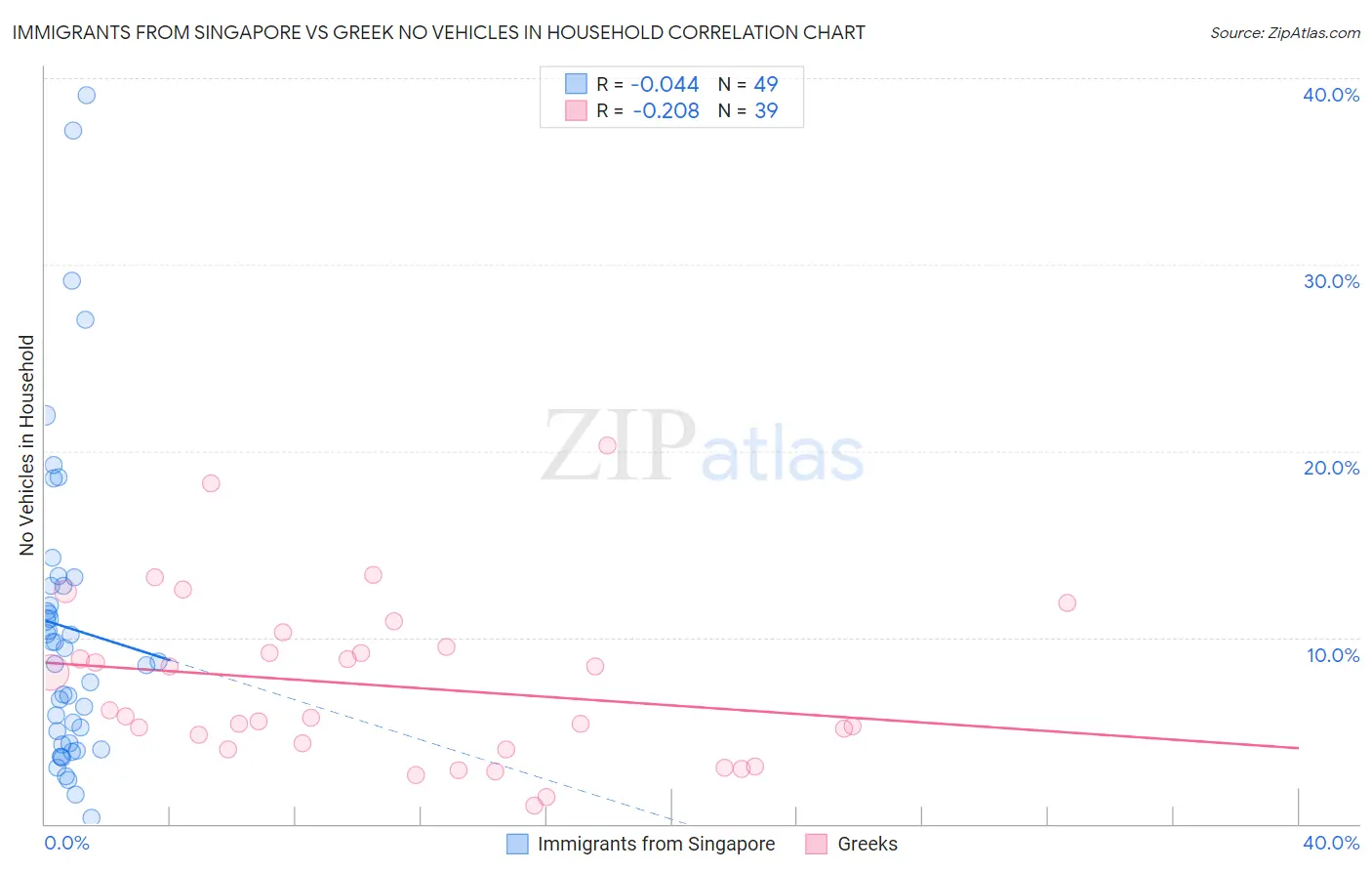 Immigrants from Singapore vs Greek No Vehicles in Household