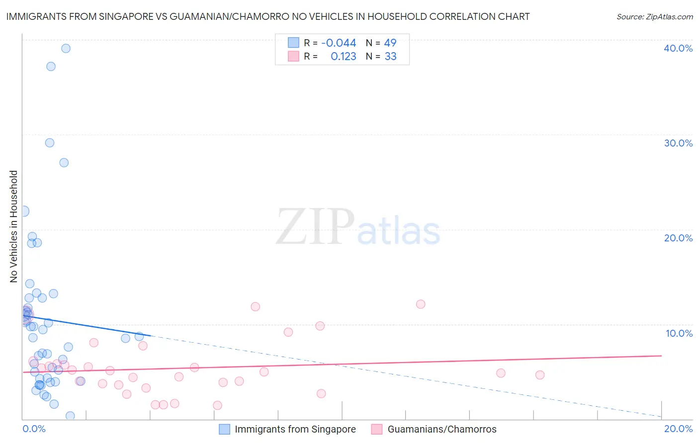 Immigrants from Singapore vs Guamanian/Chamorro No Vehicles in Household