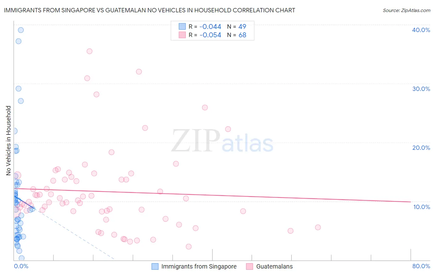 Immigrants from Singapore vs Guatemalan No Vehicles in Household