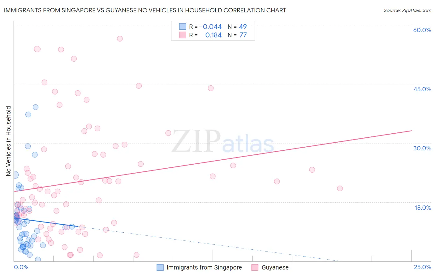 Immigrants from Singapore vs Guyanese No Vehicles in Household