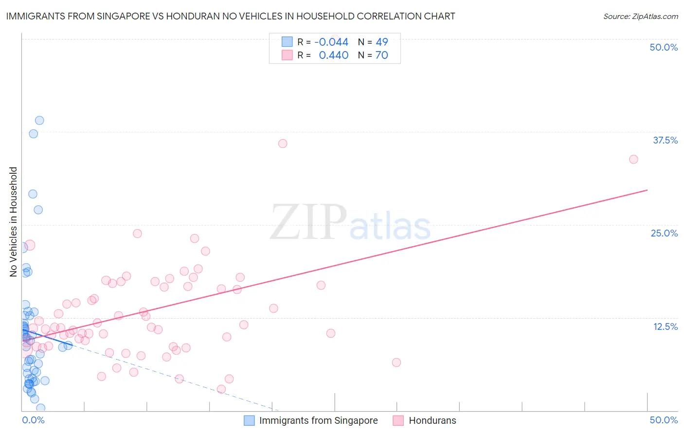 Immigrants from Singapore vs Honduran No Vehicles in Household