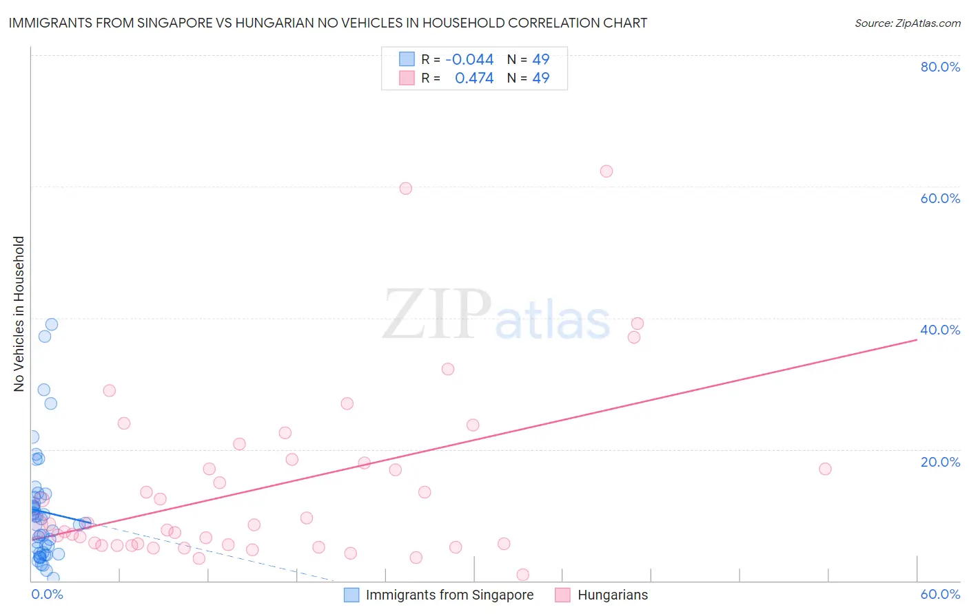Immigrants from Singapore vs Hungarian No Vehicles in Household