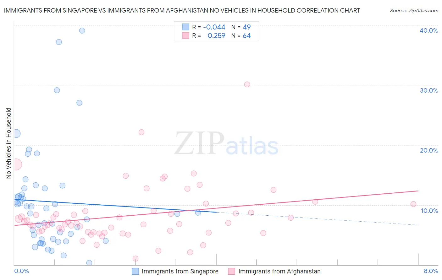 Immigrants from Singapore vs Immigrants from Afghanistan No Vehicles in Household