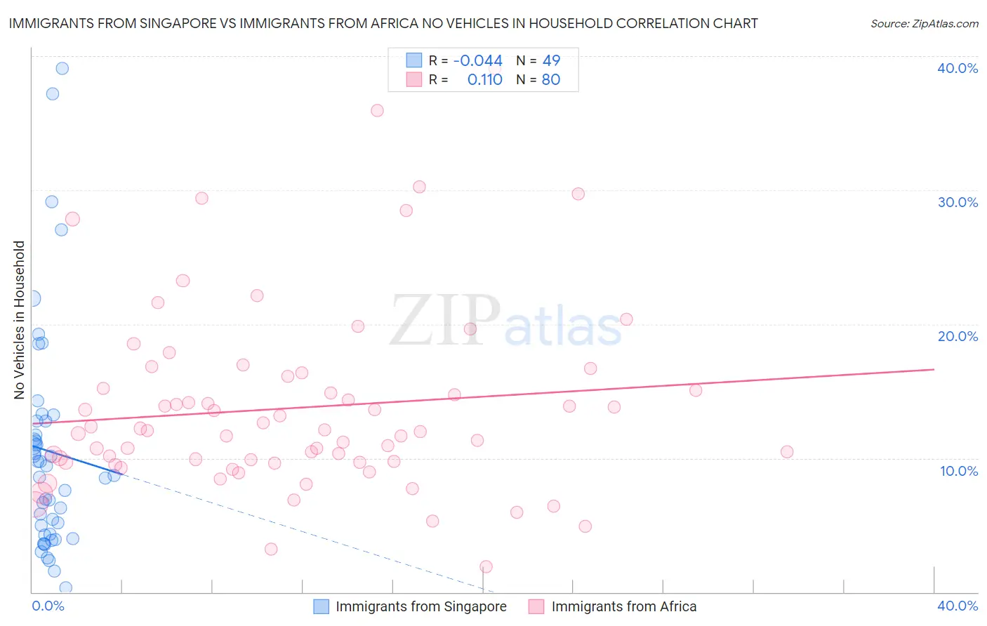 Immigrants from Singapore vs Immigrants from Africa No Vehicles in Household