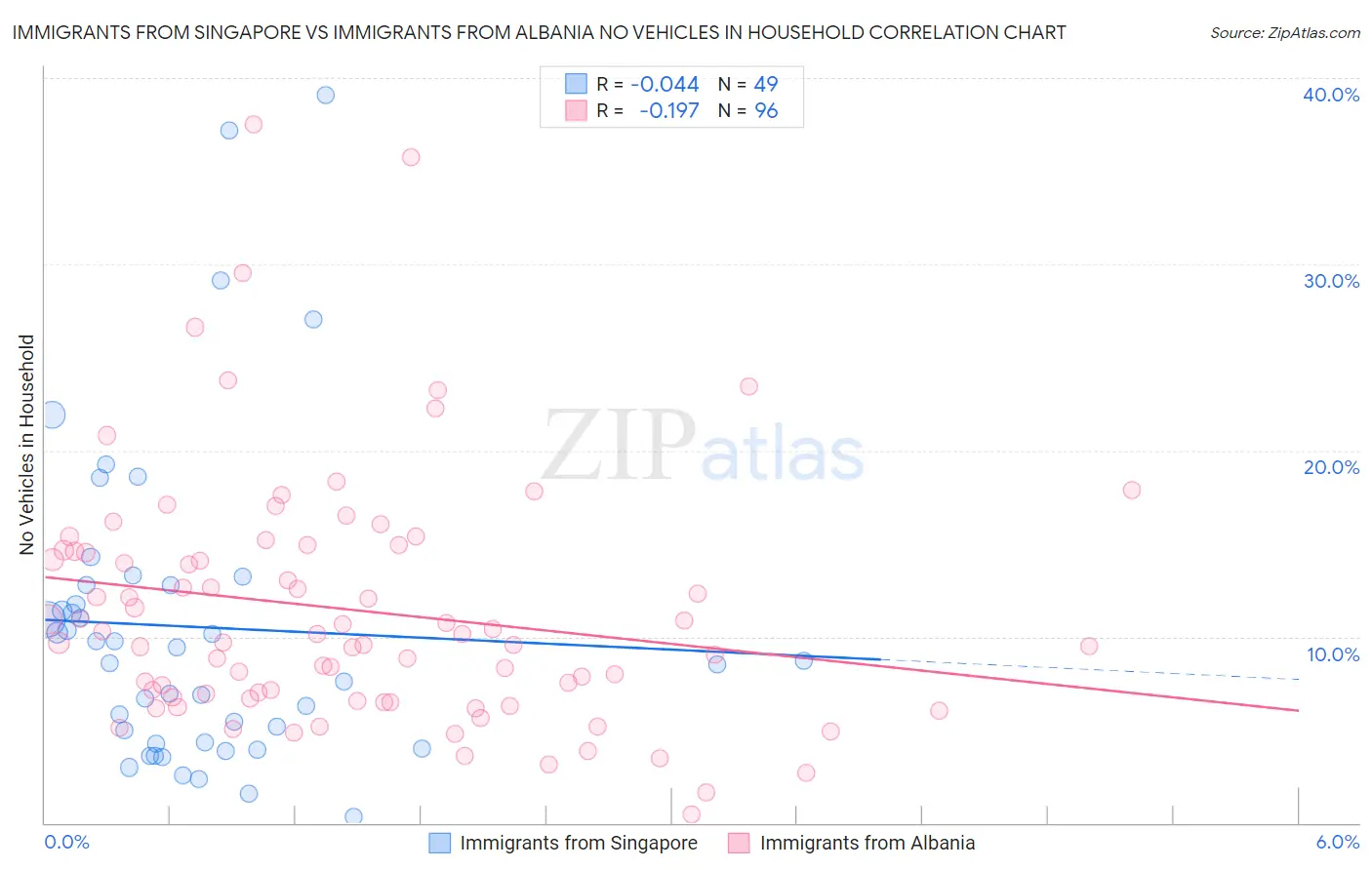 Immigrants from Singapore vs Immigrants from Albania No Vehicles in Household