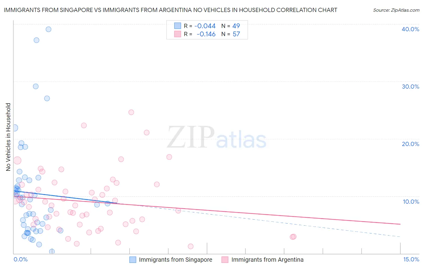 Immigrants from Singapore vs Immigrants from Argentina No Vehicles in Household