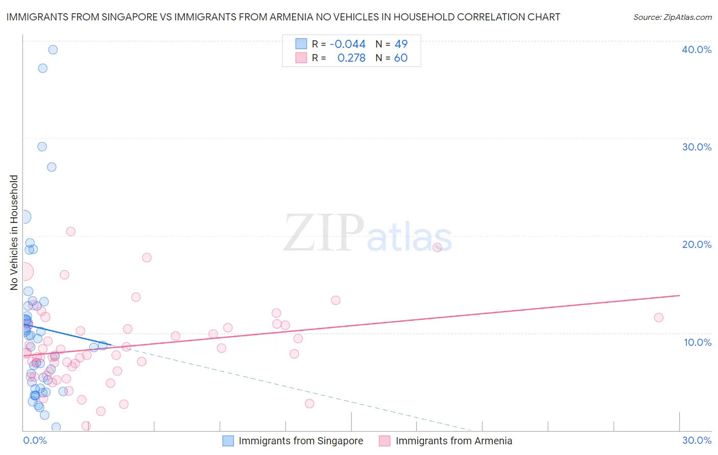 Immigrants from Singapore vs Immigrants from Armenia No Vehicles in Household