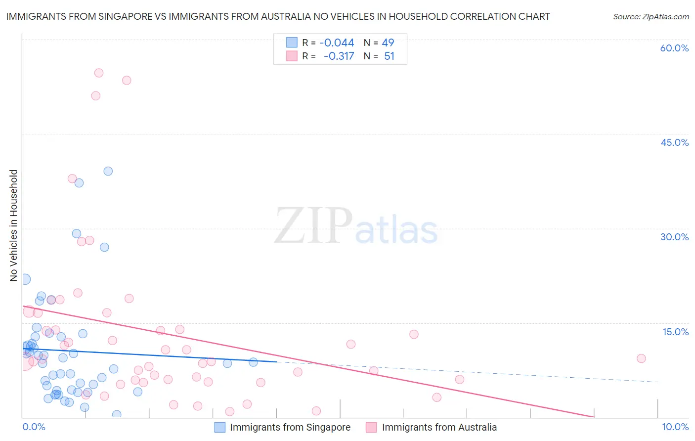 Immigrants from Singapore vs Immigrants from Australia No Vehicles in Household