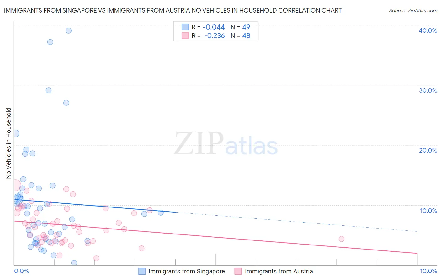 Immigrants from Singapore vs Immigrants from Austria No Vehicles in Household