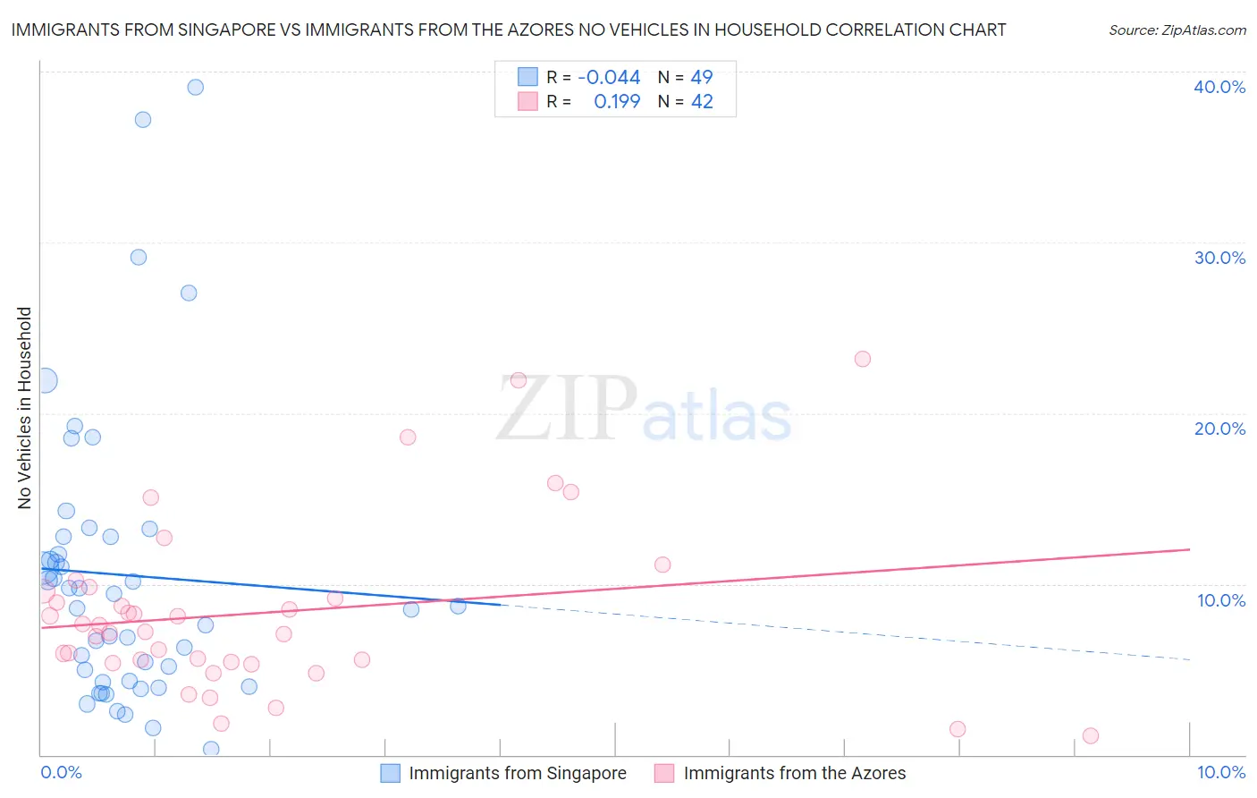 Immigrants from Singapore vs Immigrants from the Azores No Vehicles in Household