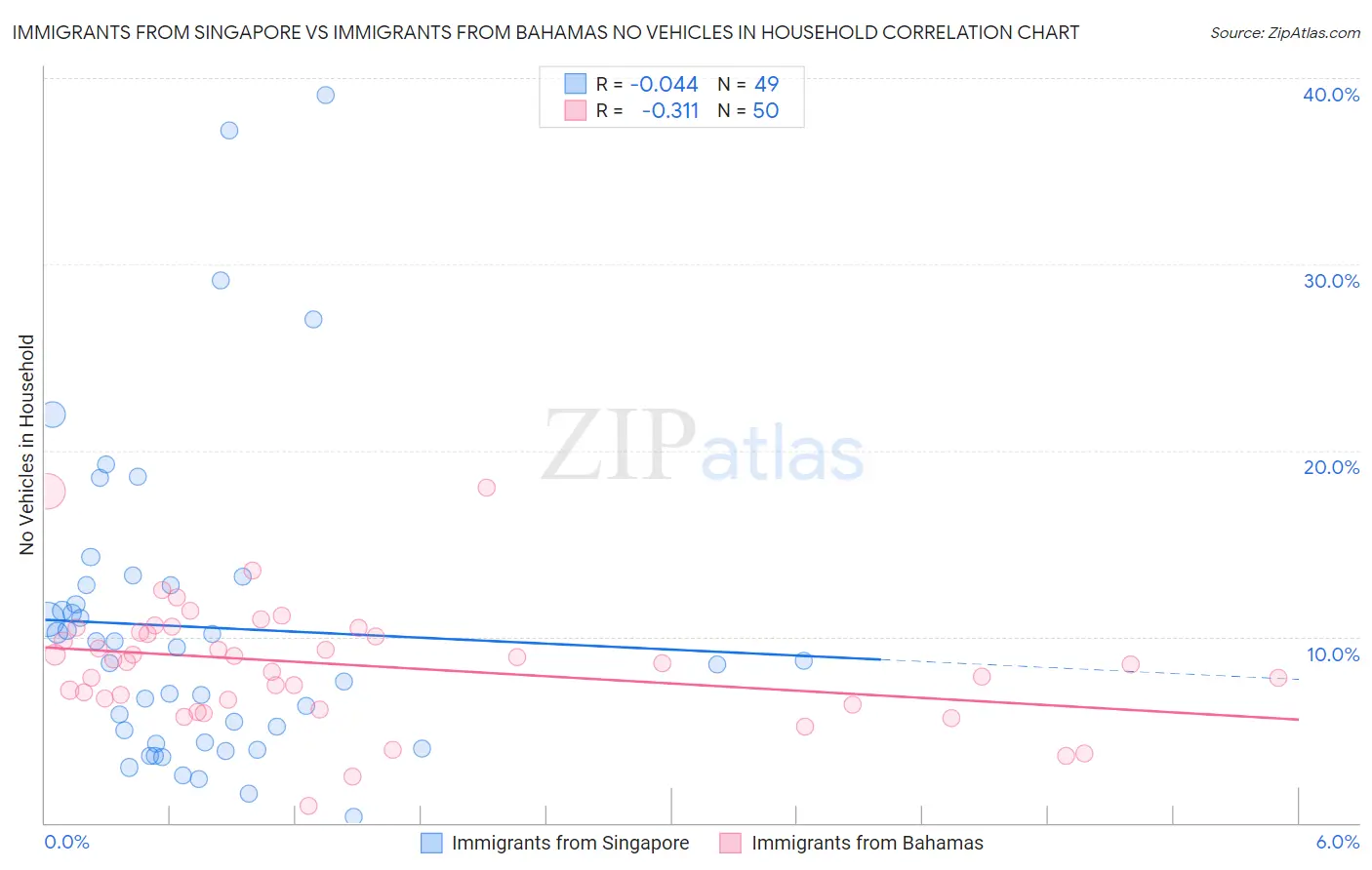 Immigrants from Singapore vs Immigrants from Bahamas No Vehicles in Household