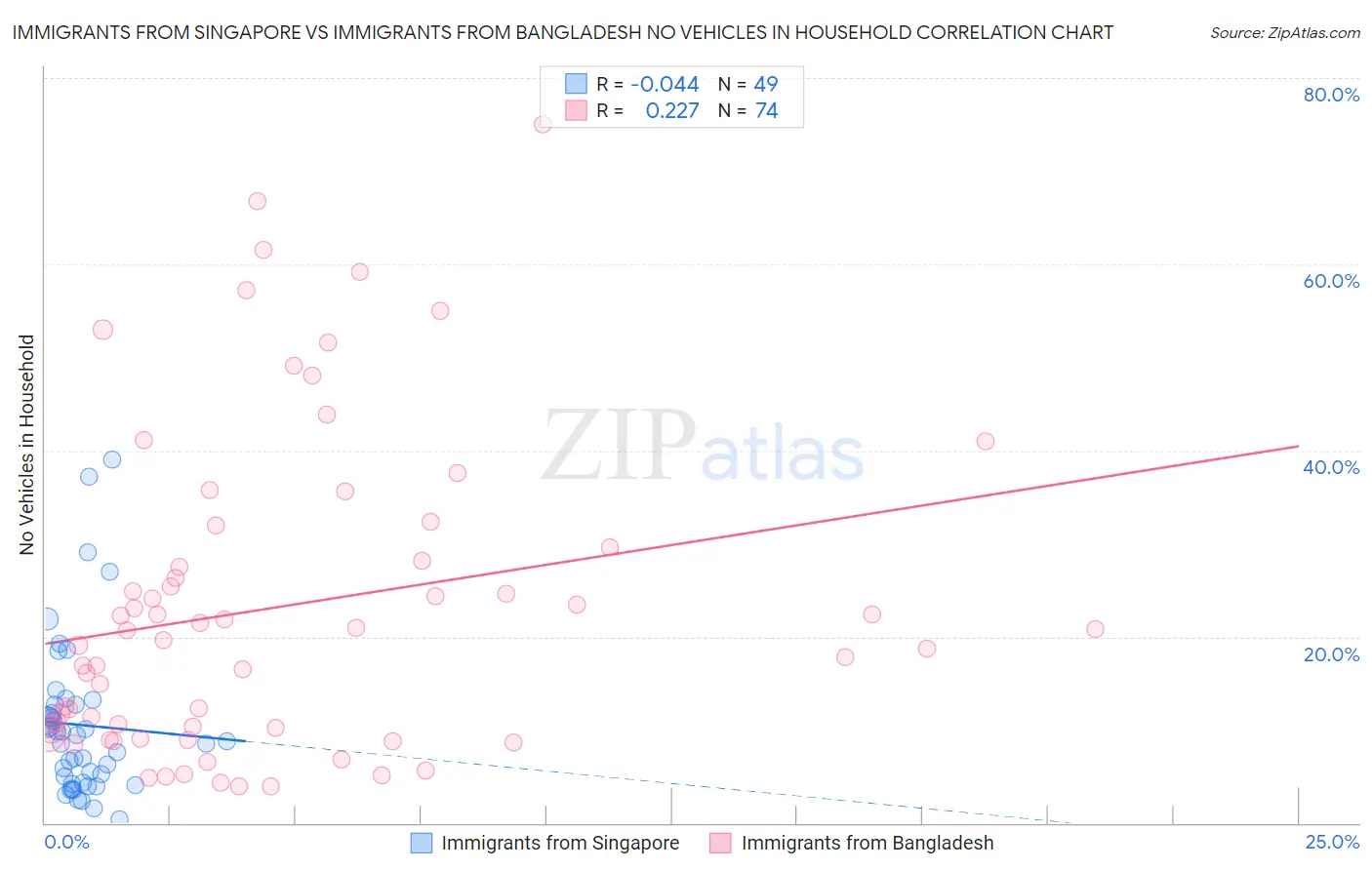 Immigrants from Singapore vs Immigrants from Bangladesh No Vehicles in Household